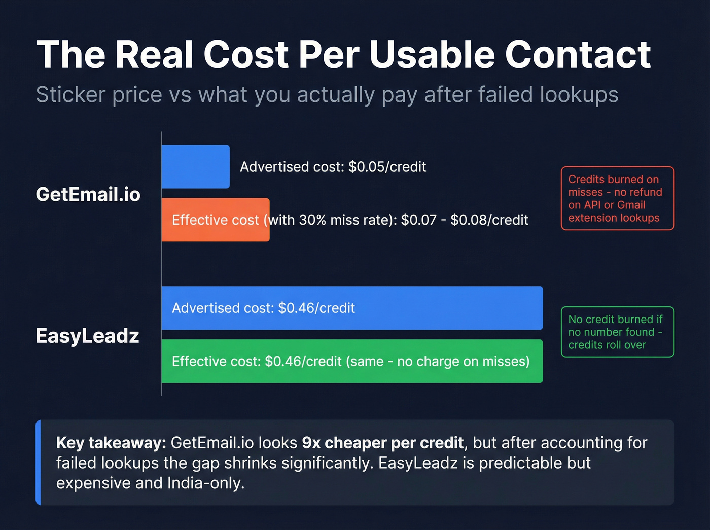 Real cost per usable contact after failed lookups