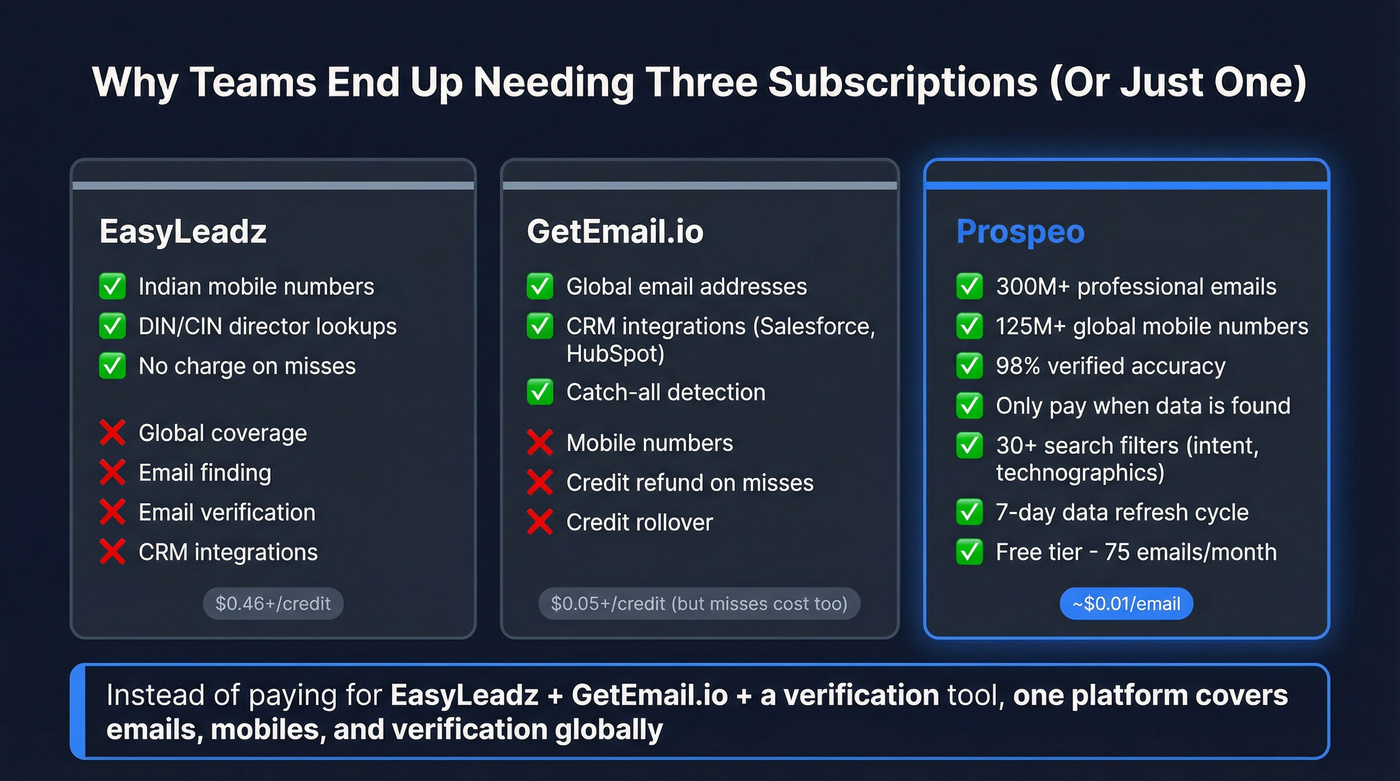 Three-way comparison showing EasyLeadz, GetEmail.io, and Prospeo coverage