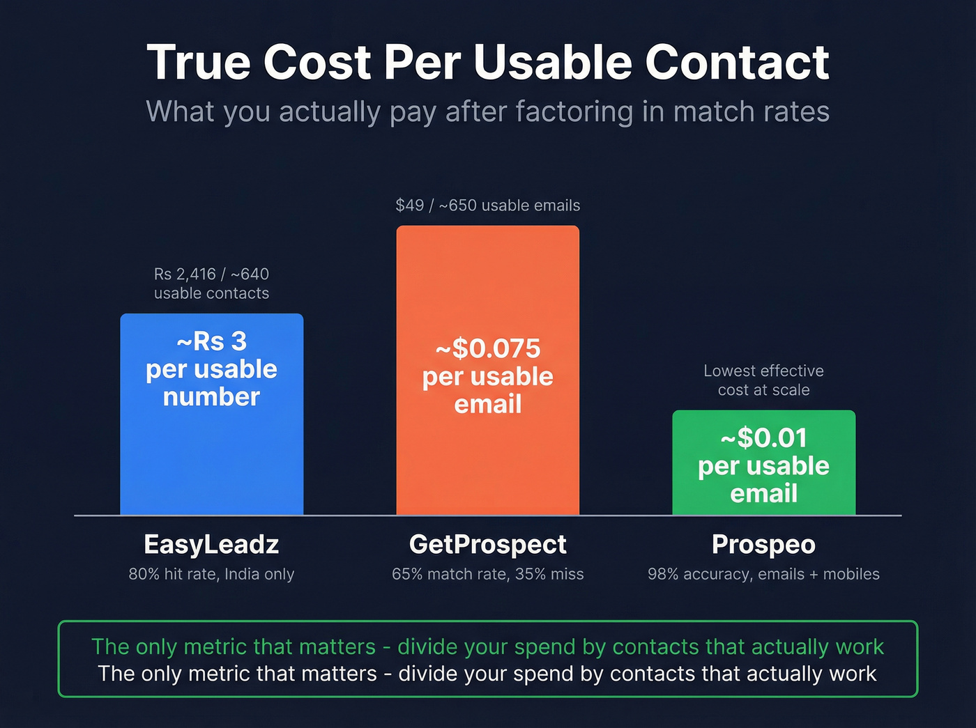 Effective cost per usable contact across all three tools