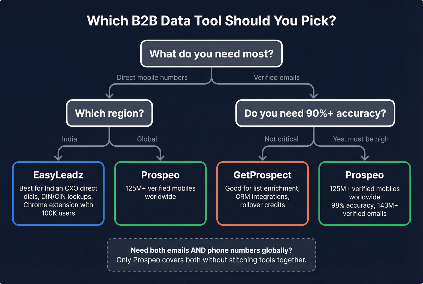 Decision flowchart for choosing the right B2B data tool