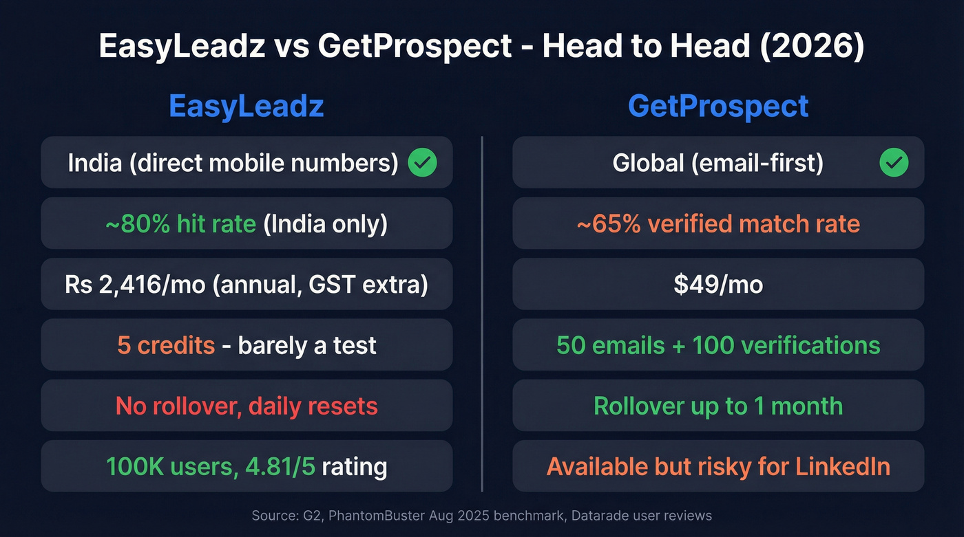 EasyLeadz vs GetProspect head-to-head feature comparison