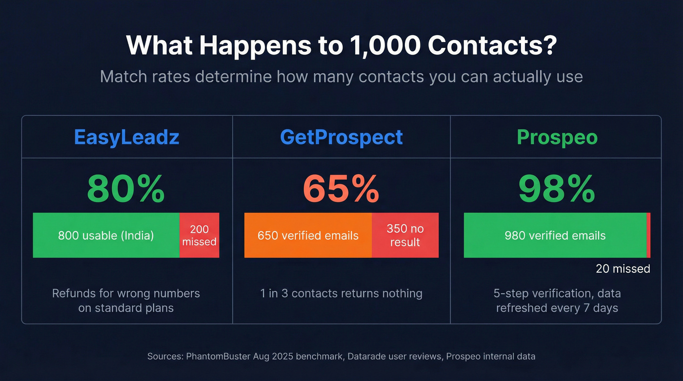Match rate comparison showing usable vs wasted contacts