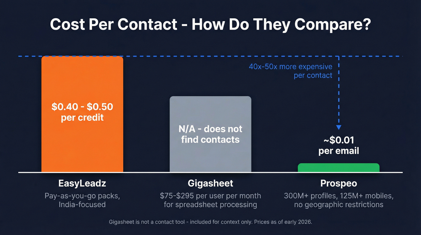 Per-credit cost comparison across EasyLeadz, Gigasheet, and Prospeo