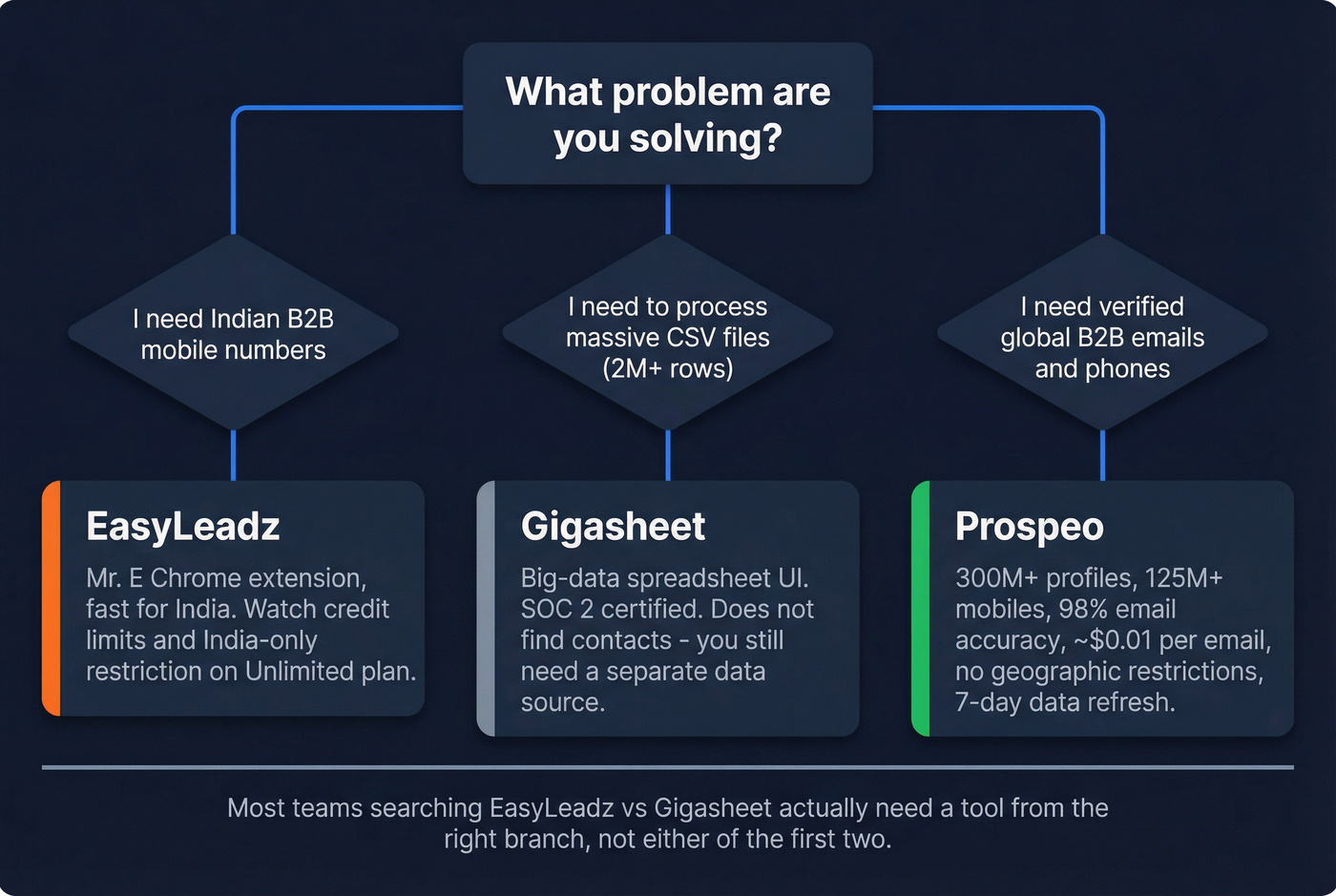 Decision tree for choosing EasyLeadz, Gigasheet, or Prospeo