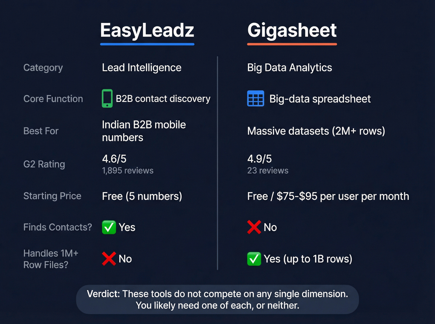 EasyLeadz vs Gigasheet head-to-head comparison diagram