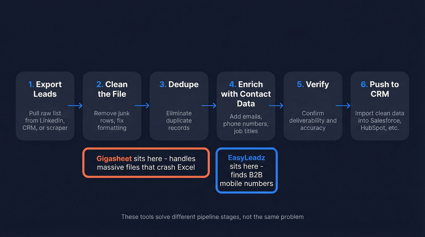 Pipeline showing where EasyLeadz and Gigasheet fit in lead workflow
