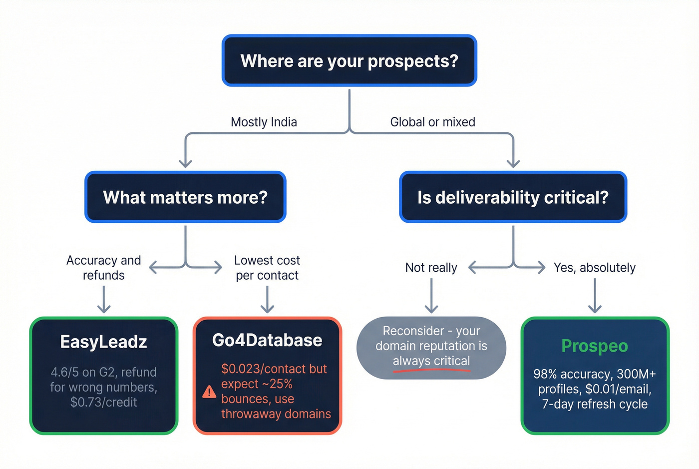 Decision tree for choosing between EasyLeadz, Go4Database, or Prospeo