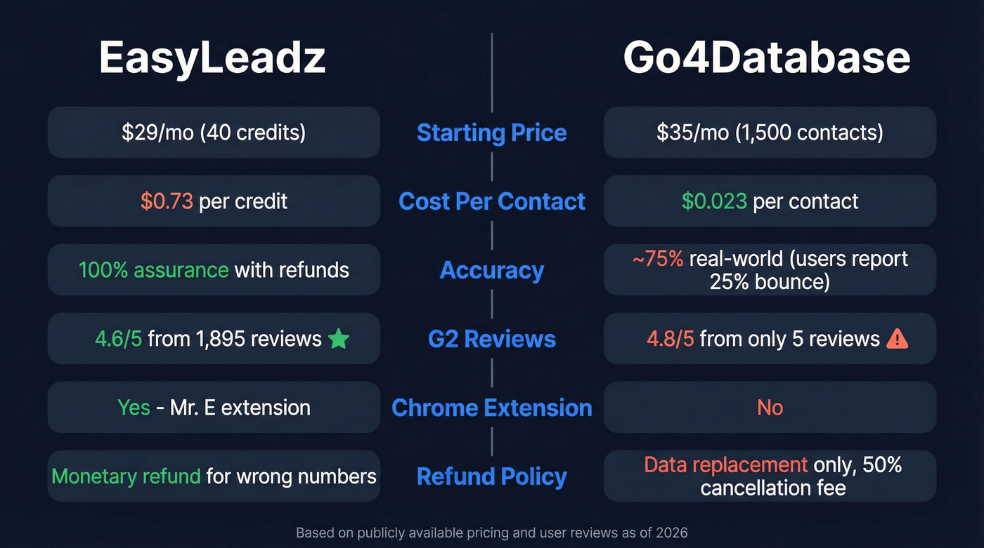 EasyLeadz vs Go4Database head-to-head comparison diagram