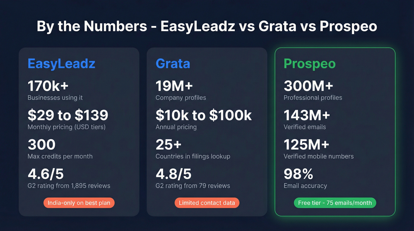 Key stats comparison across EasyLeadz, Grata, and Prospeo