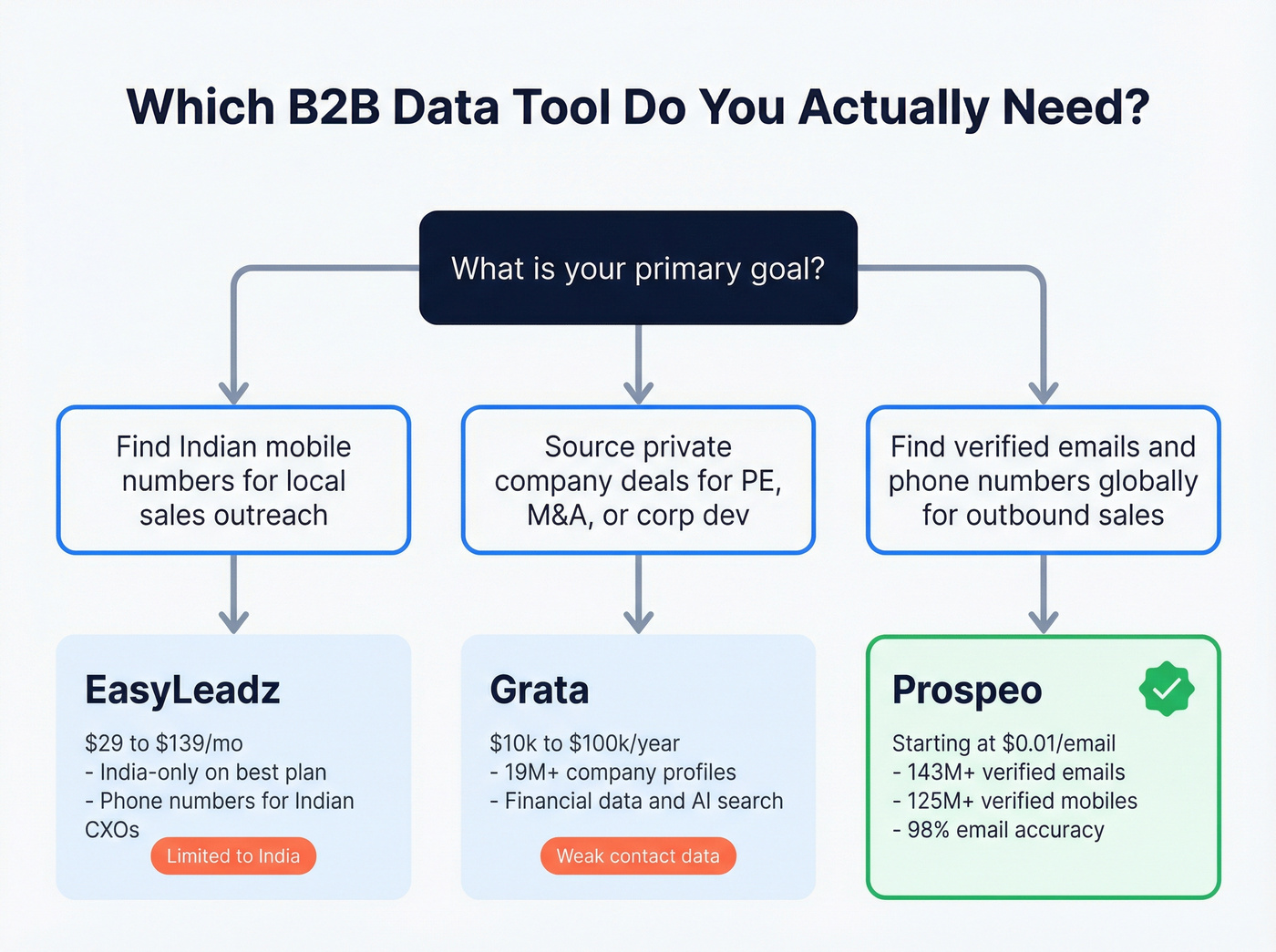 Decision flowchart for choosing the right B2B data tool