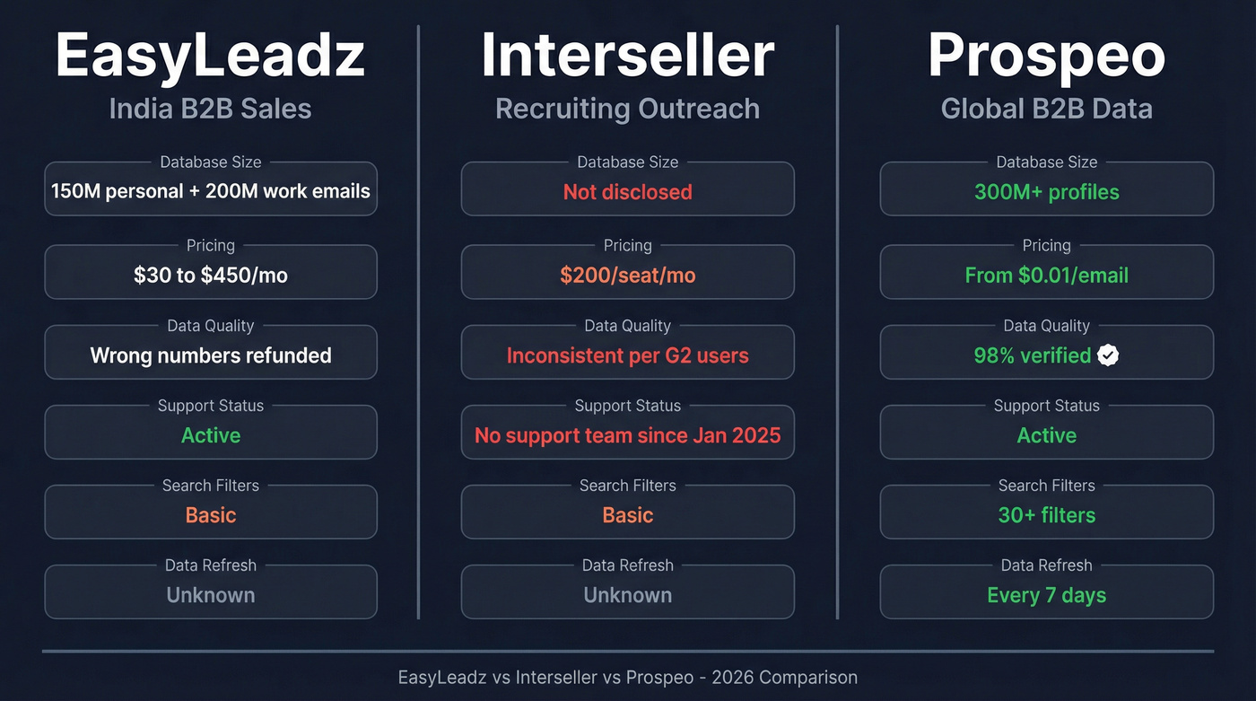 EasyLeadz vs Interseller vs Prospeo head-to-head comparison