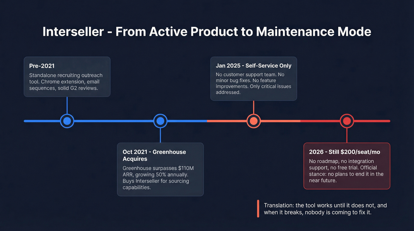 Interseller product lifecycle timeline from launch to maintenance mode