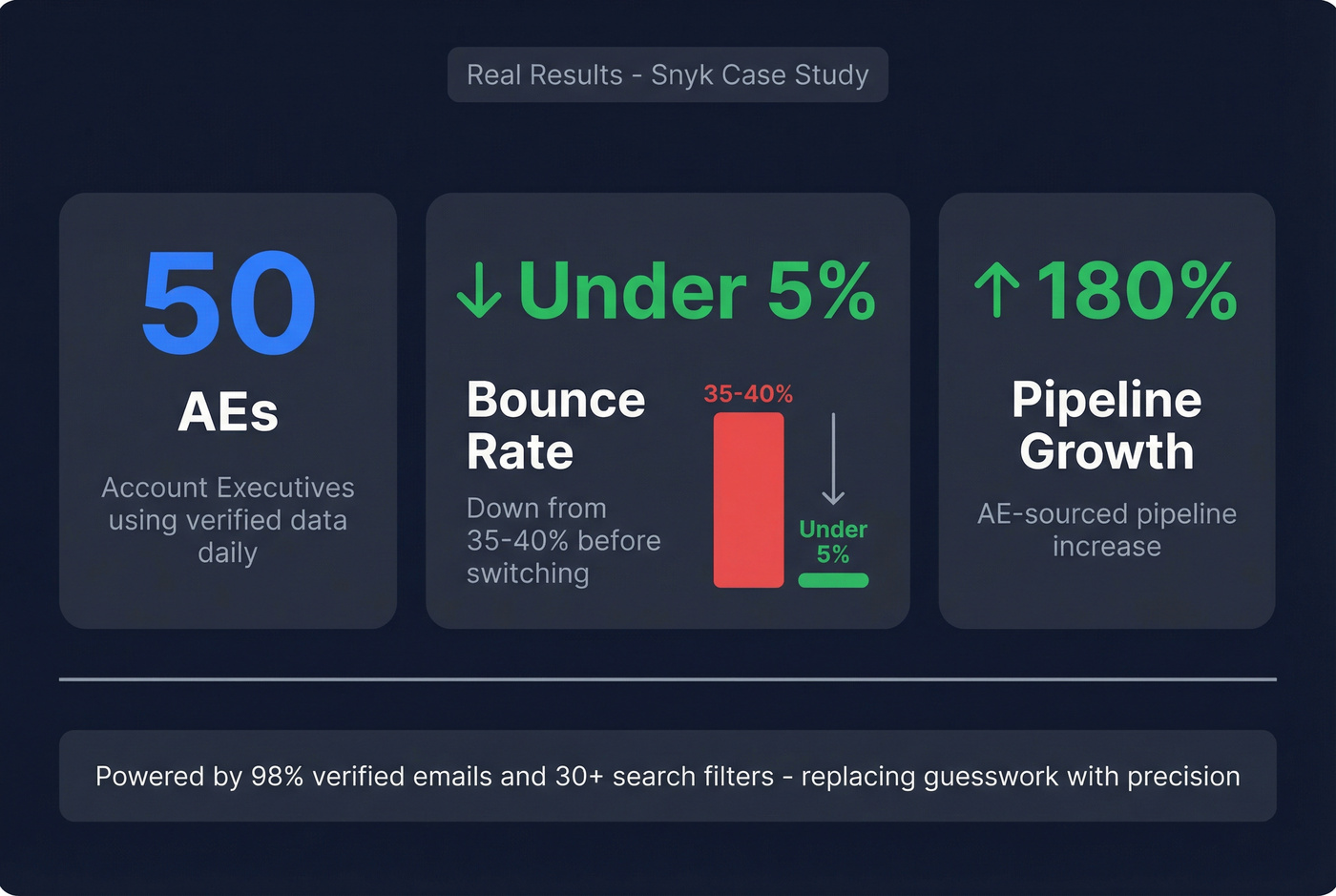 Snyk case study results with Prospeo verified data