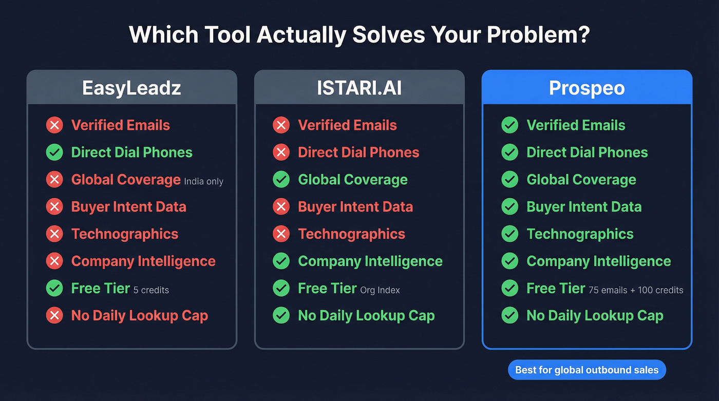 Three-way comparison of EasyLeadz, ISTARI.AI, and Prospeo capabilities