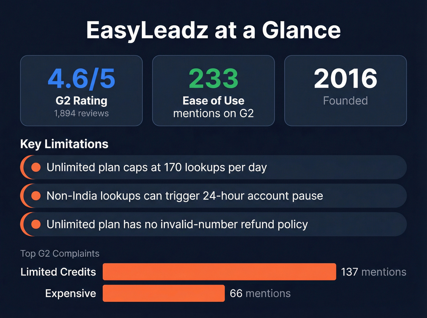 EasyLeadz key stats and limitations overview card