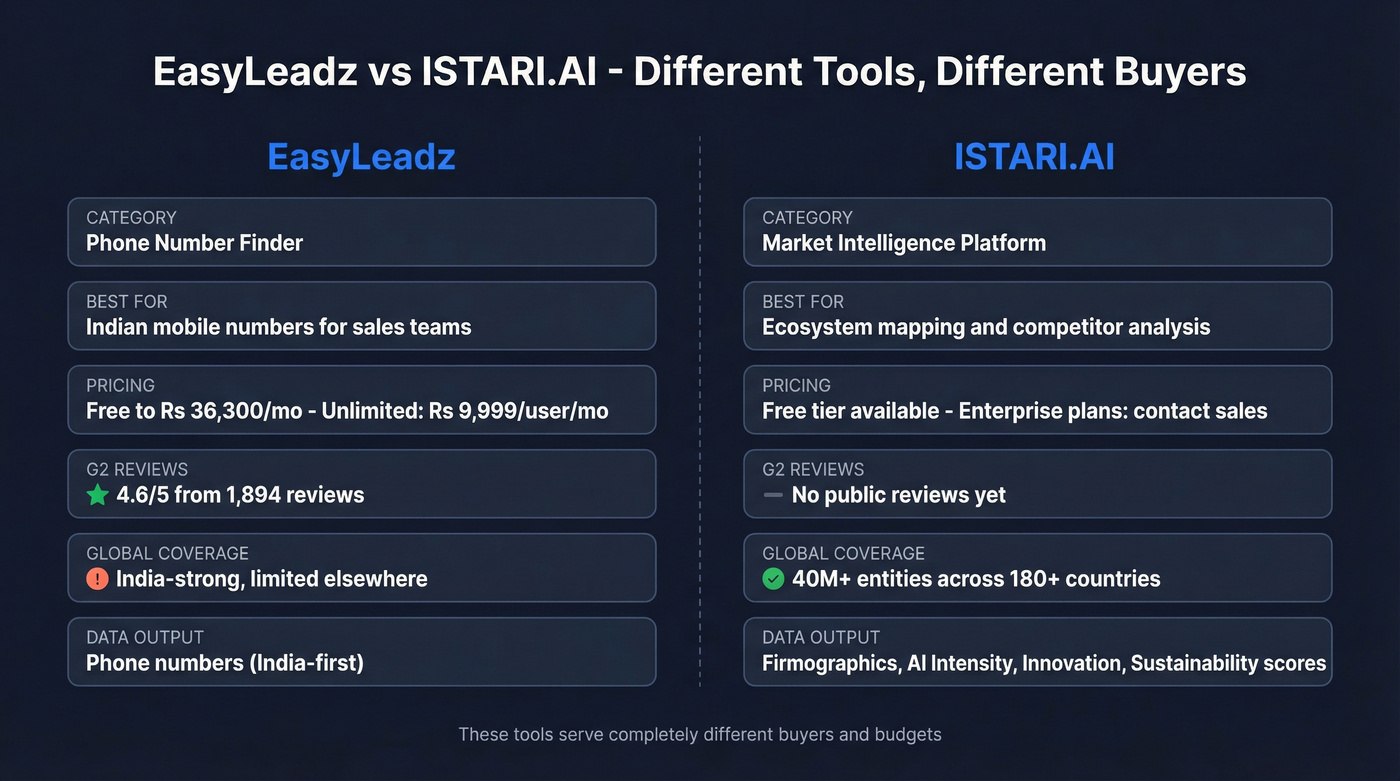EasyLeadz vs ISTARI.AI head-to-head comparison diagram
