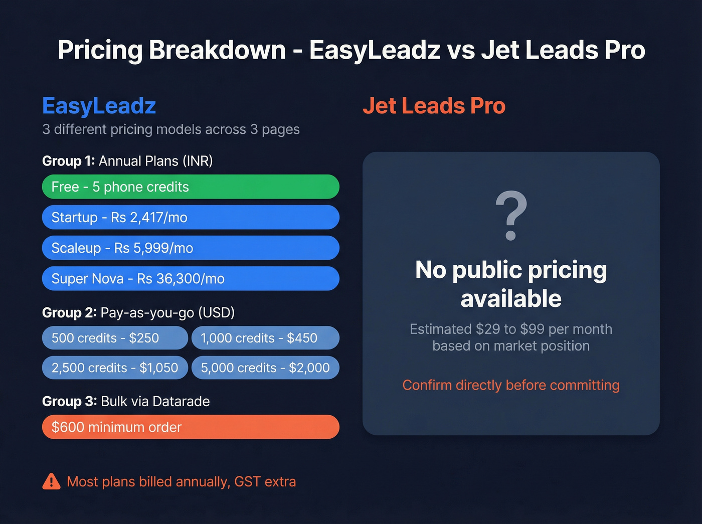 EasyLeadz pricing tiers and Jet Leads Pro pricing overview