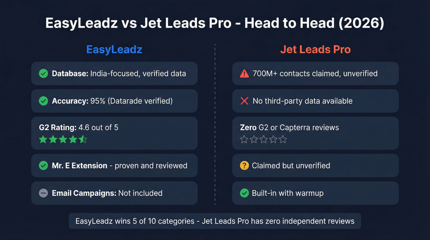 EasyLeadz vs Jet Leads Pro feature comparison diagram