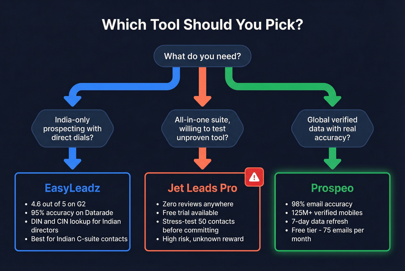 Decision flowchart for choosing EasyLeadz, Jet Leads Pro, or Prospeo