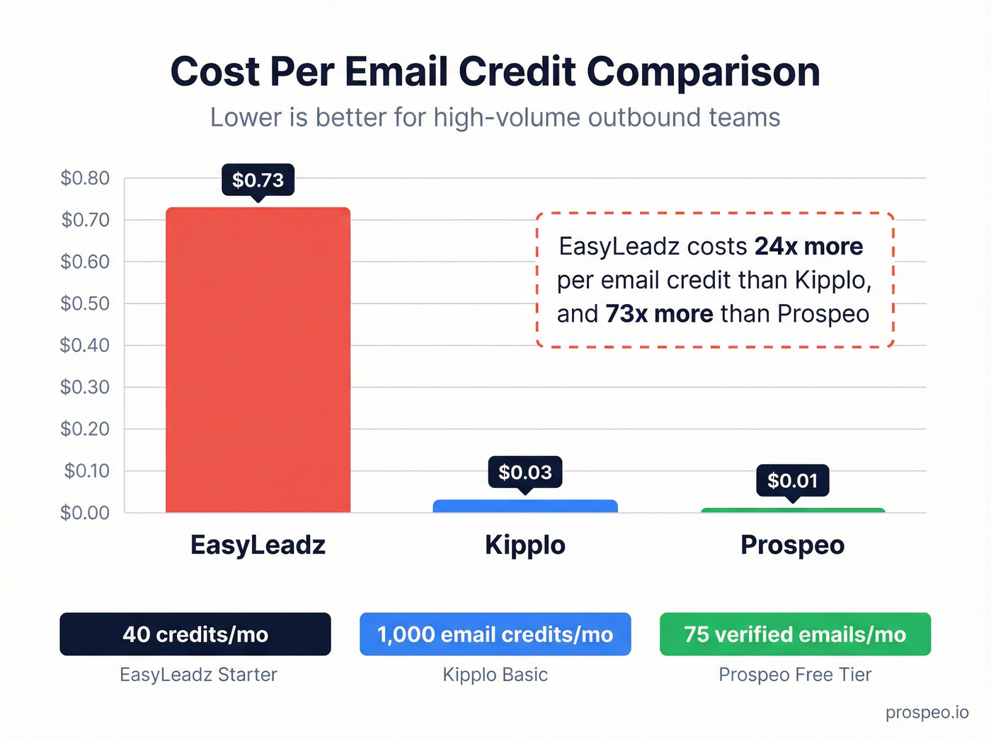 Cost per credit comparison bar chart across three tools