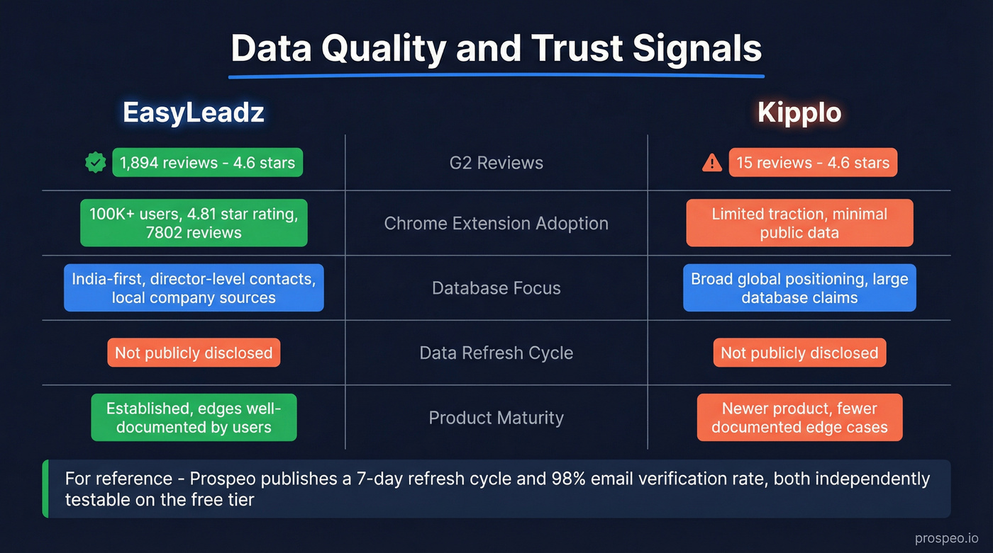EasyLeadz vs Kipplo data quality and trust signals comparison