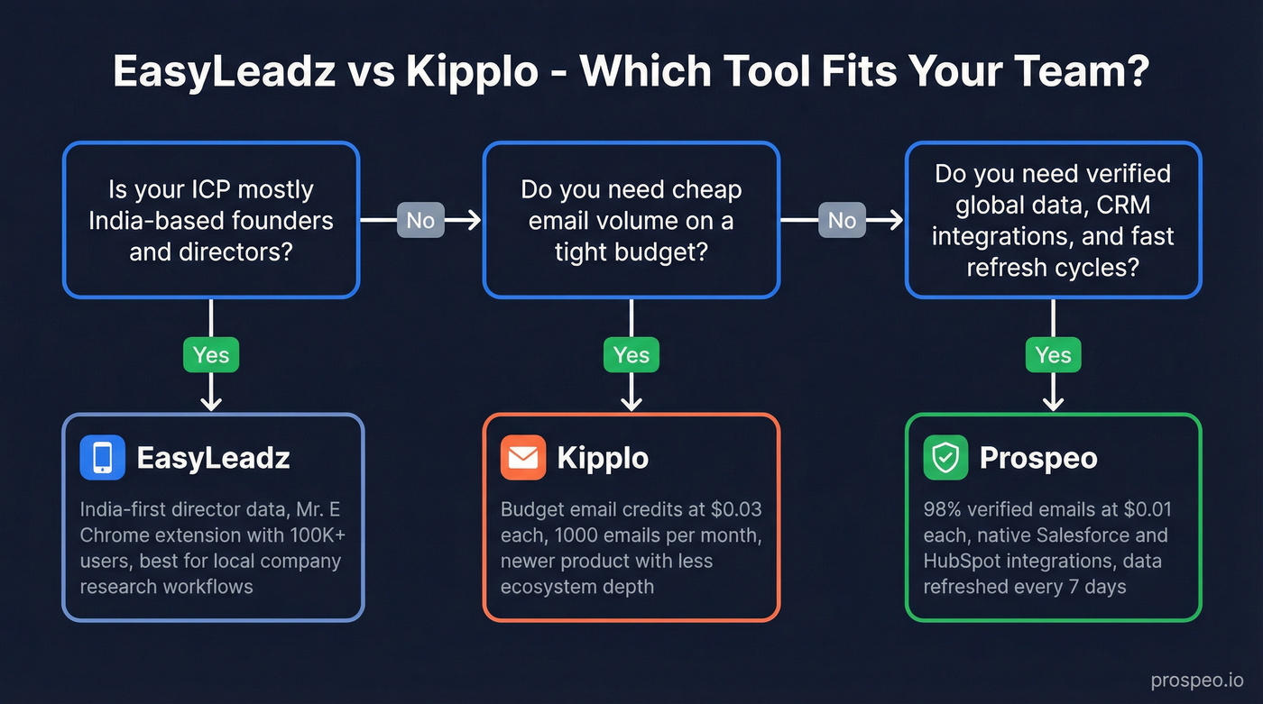 EasyLeadz vs Kipplo vs Prospeo decision flowchart