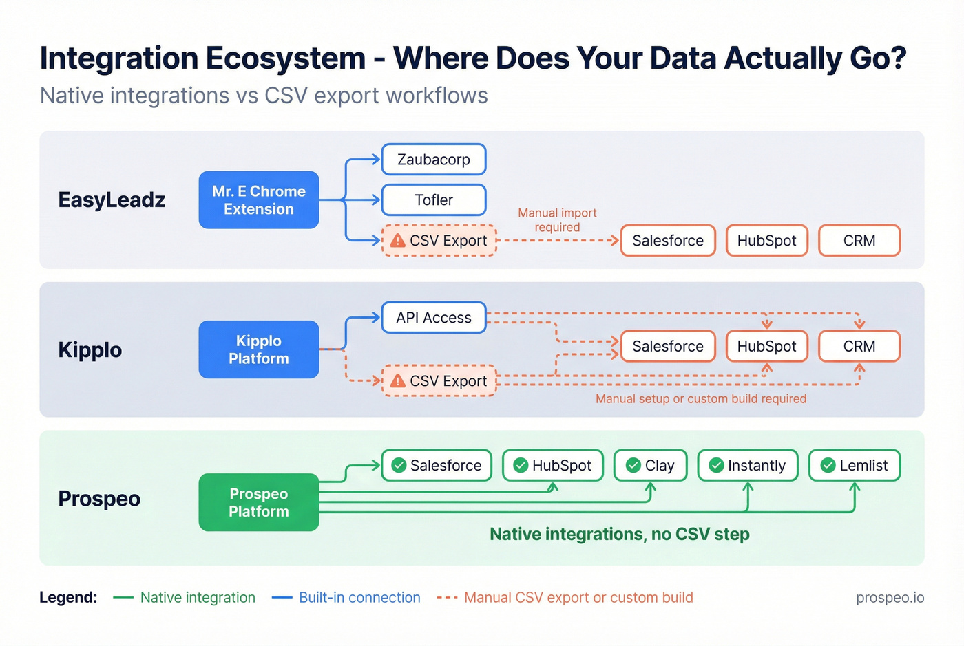 Integration ecosystem comparison across EasyLeadz Kipplo and Prospeo