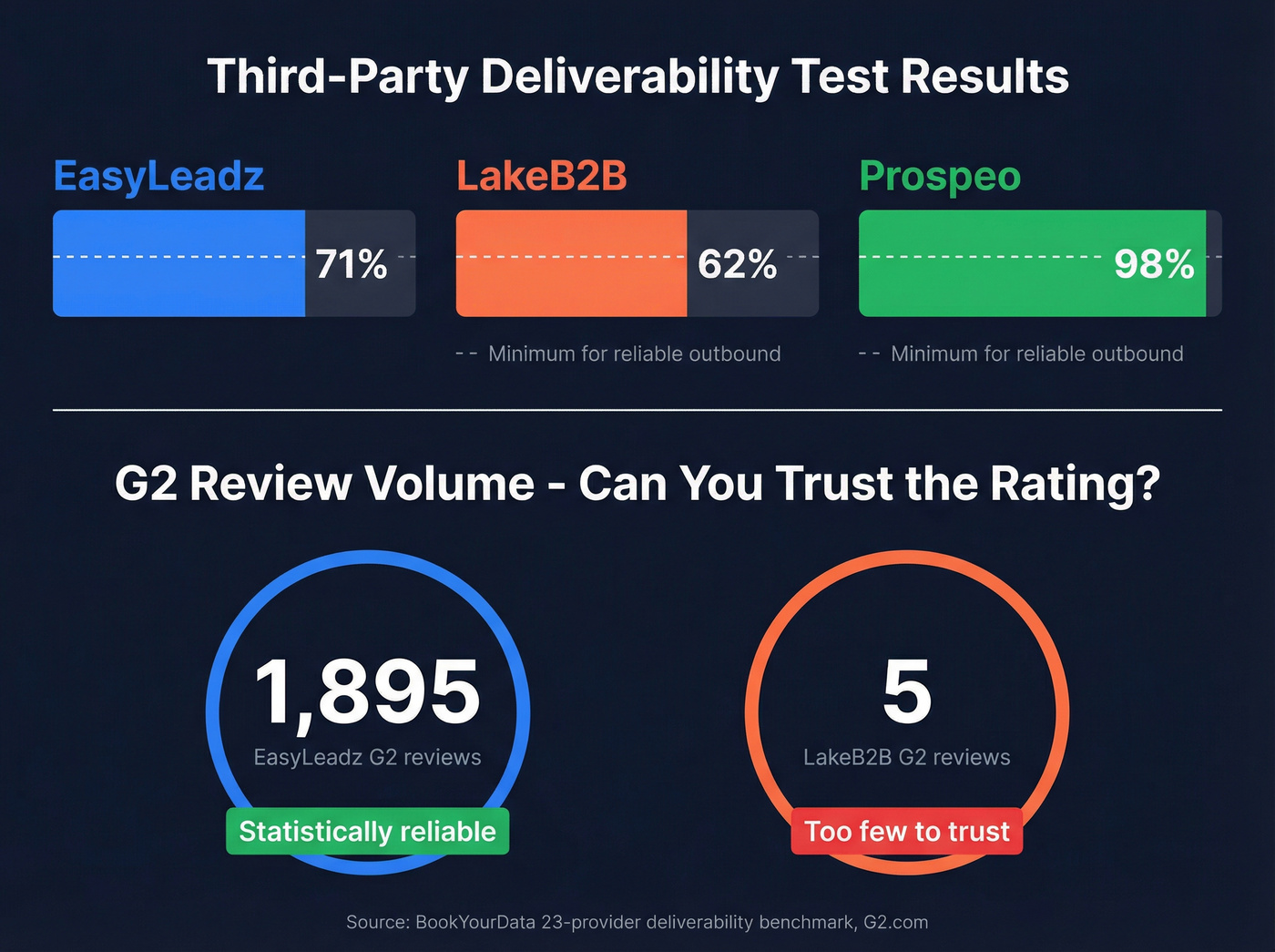 Deliverability test results and review volume comparison
