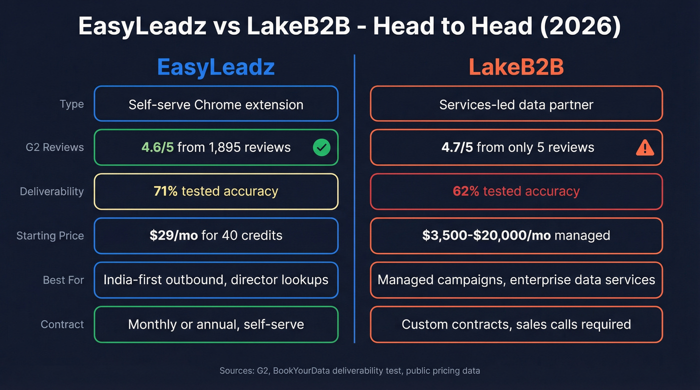 EasyLeadz vs LakeB2B head-to-head feature comparison
