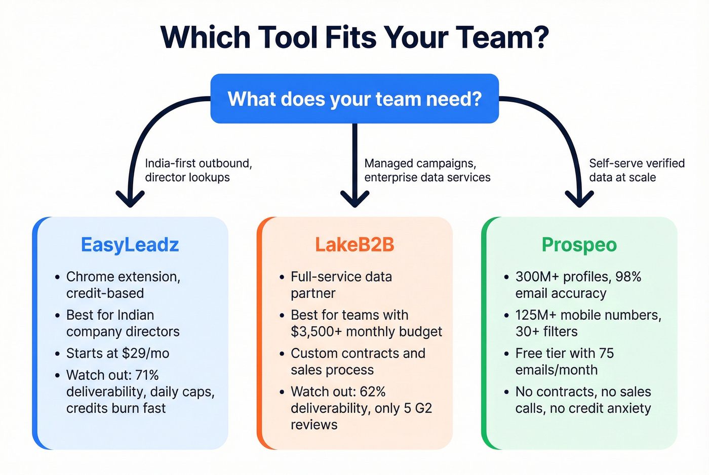 Decision flowchart for choosing EasyLeadz, LakeB2B, or Prospeo