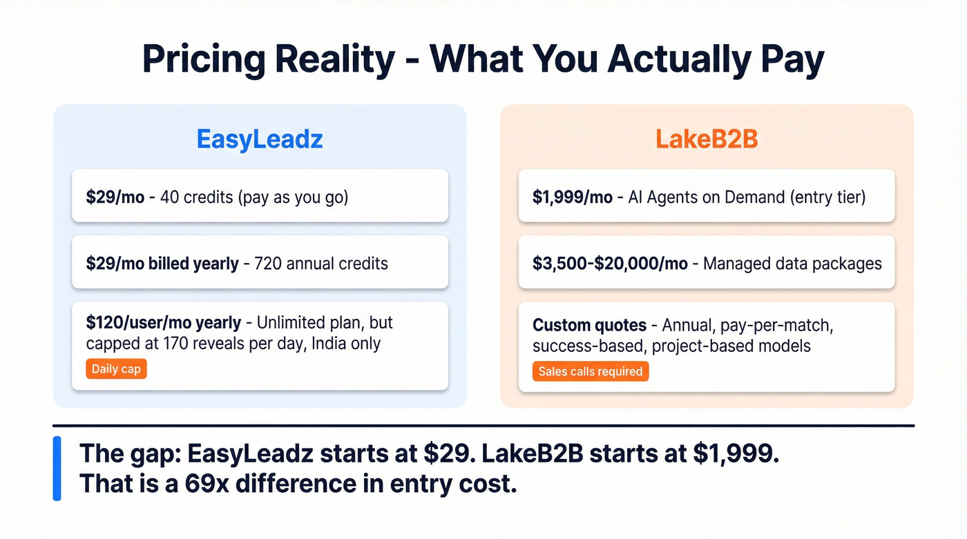 EasyLeadz vs LakeB2B pricing tiers visual breakdown