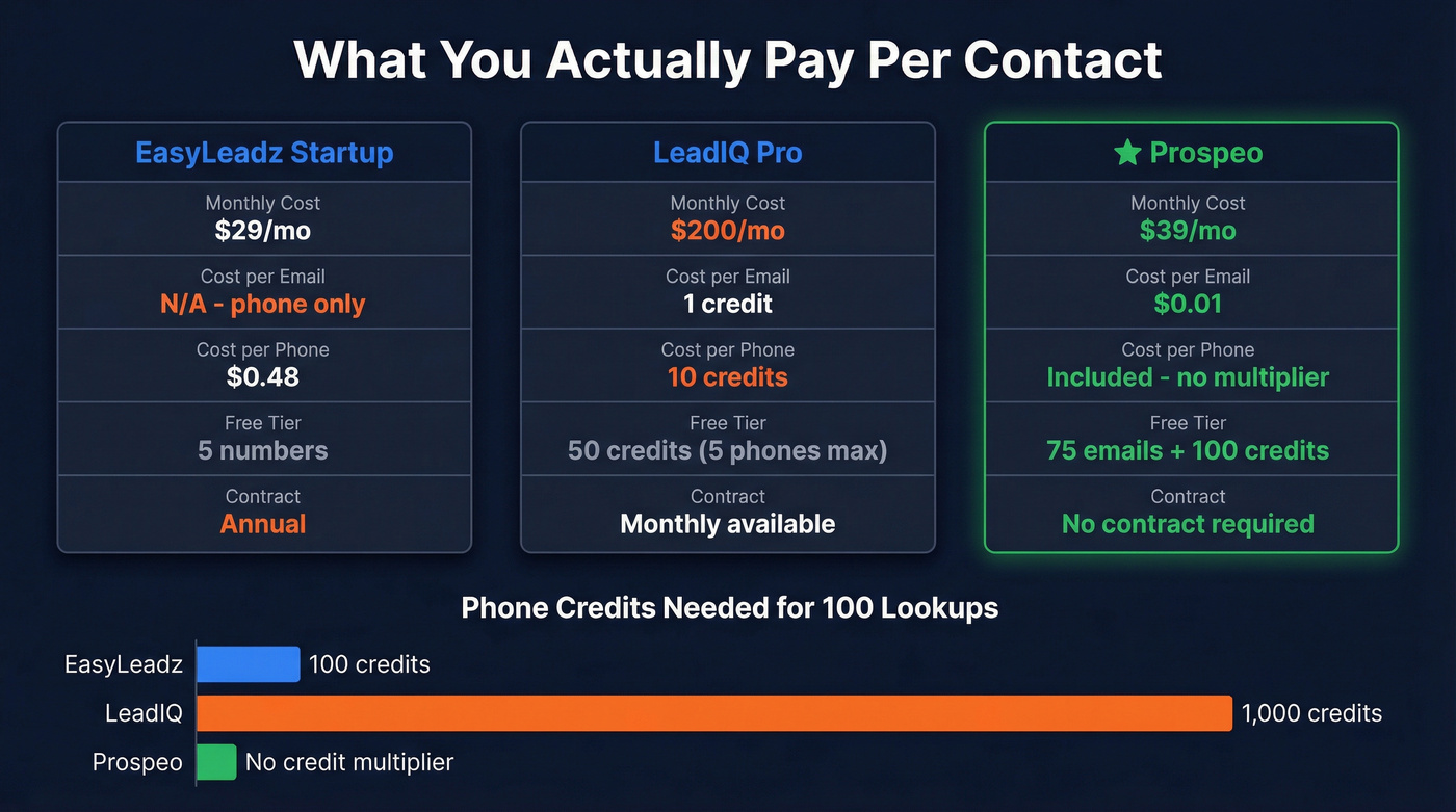 Cost per contact comparison across EasyLeadz, LeadIQ, and Prospeo