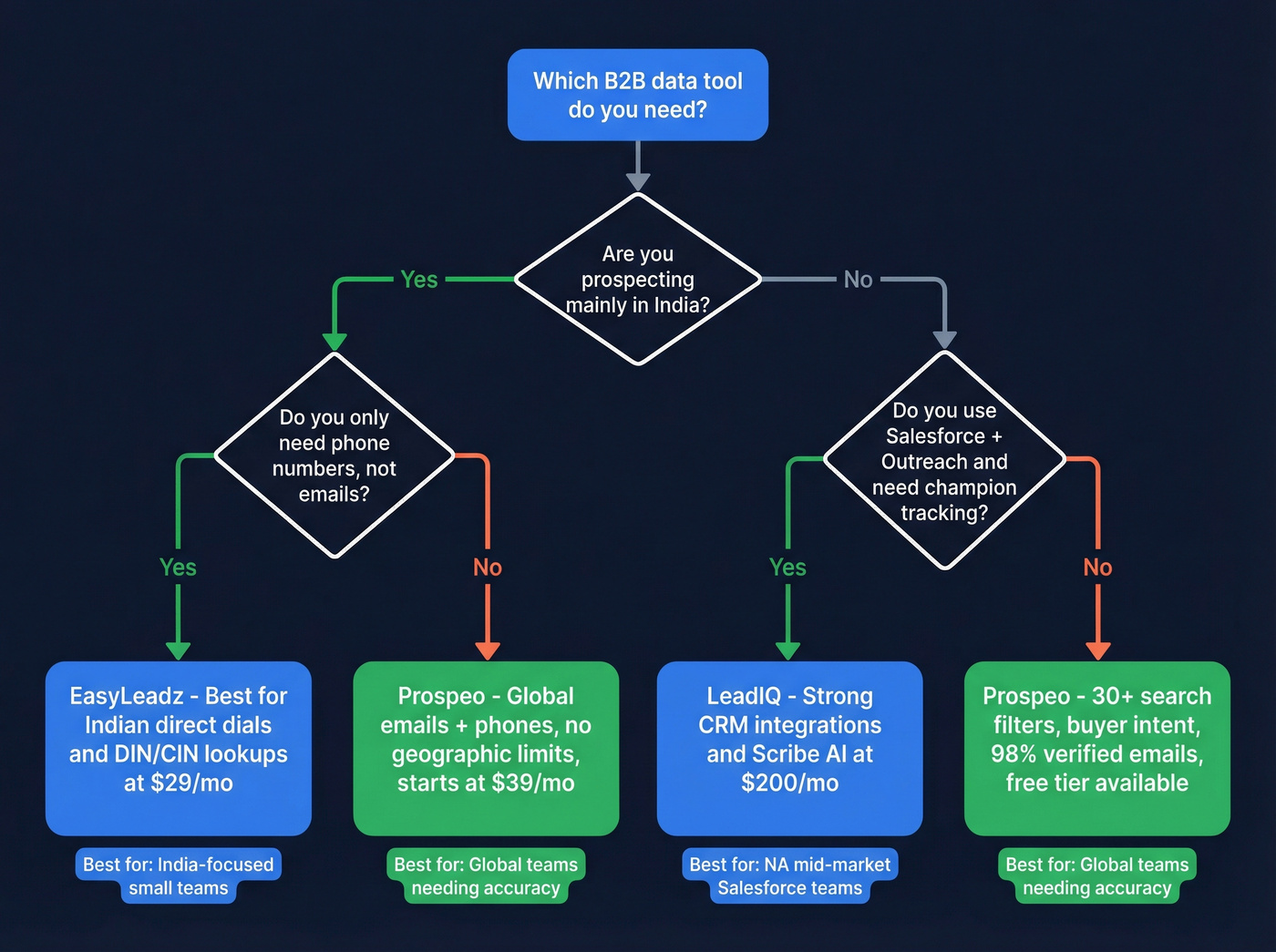 Decision flowchart for choosing EasyLeadz, LeadIQ, or Prospeo