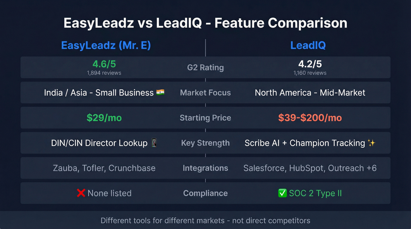 EasyLeadz vs LeadIQ head-to-head feature comparison diagram