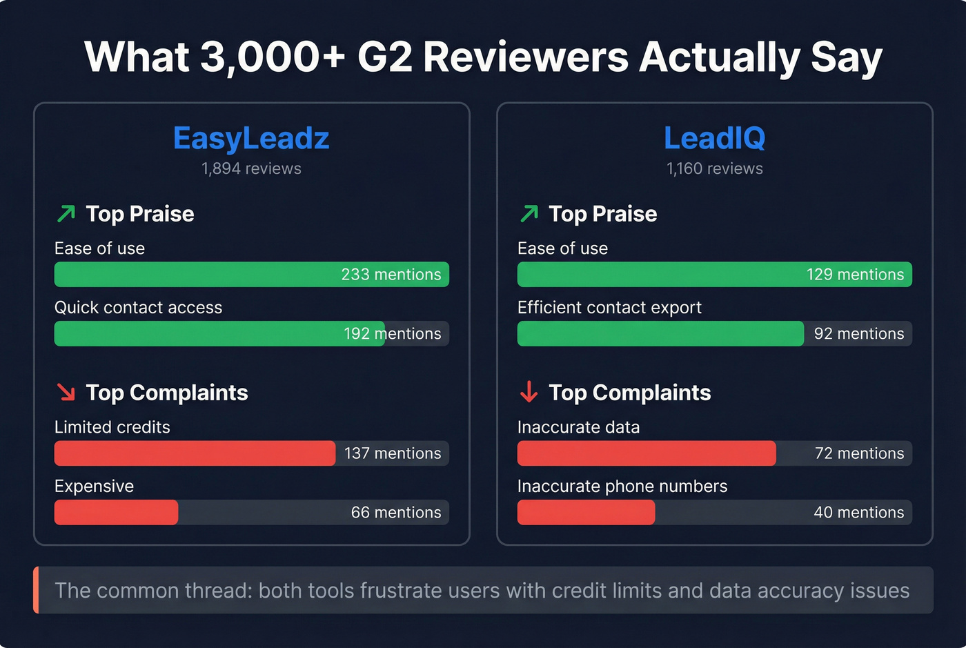 G2 review sentiment breakdown for EasyLeadz and LeadIQ