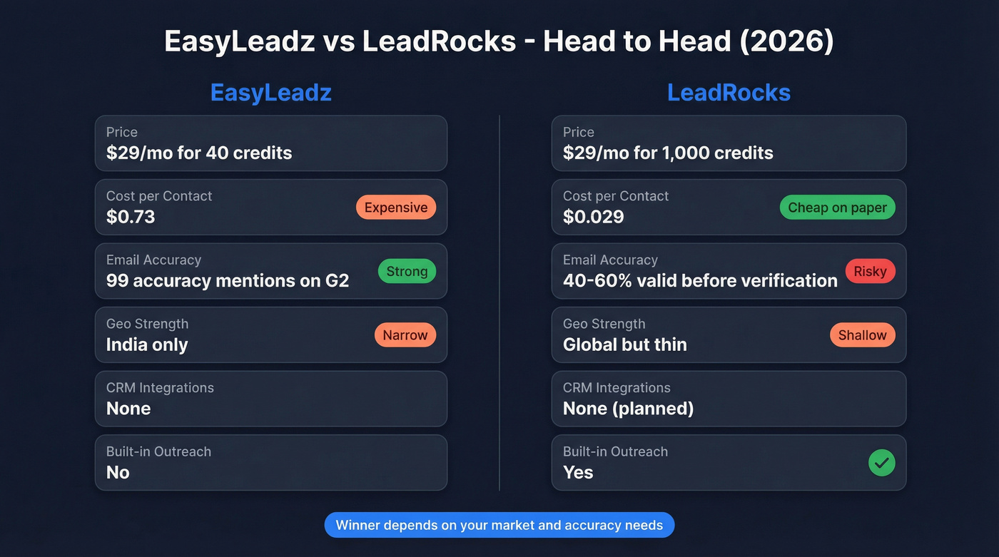 EasyLeadz vs LeadRocks head-to-head feature comparison