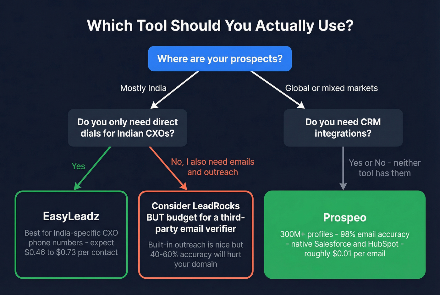 Decision flowchart for choosing between EasyLeadz, LeadRocks, or Prospeo