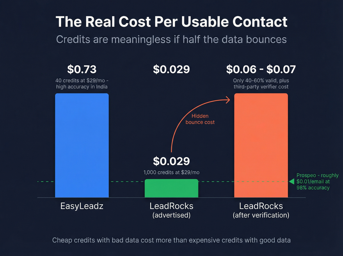 Effective cost per usable contact after accuracy adjustments