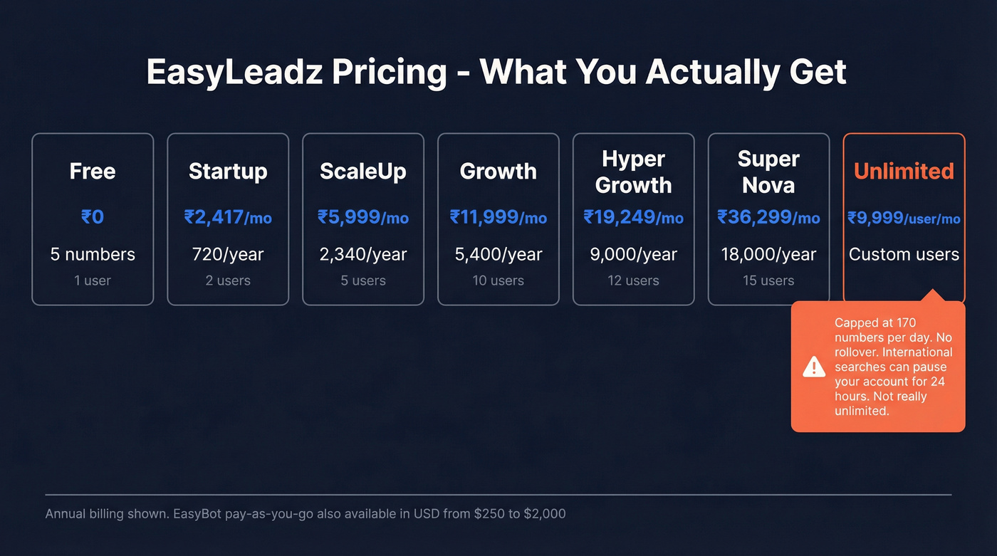 EasyLeadz pricing tiers visualized with credit limits