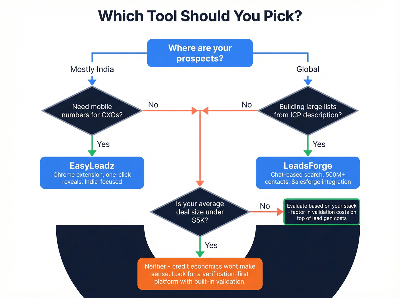 Decision flowchart for choosing EasyLeadz, LeadsForge, or neither