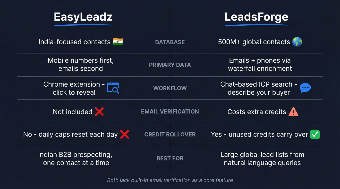 EasyLeadz vs LeadsForge head-to-head feature comparison diagram