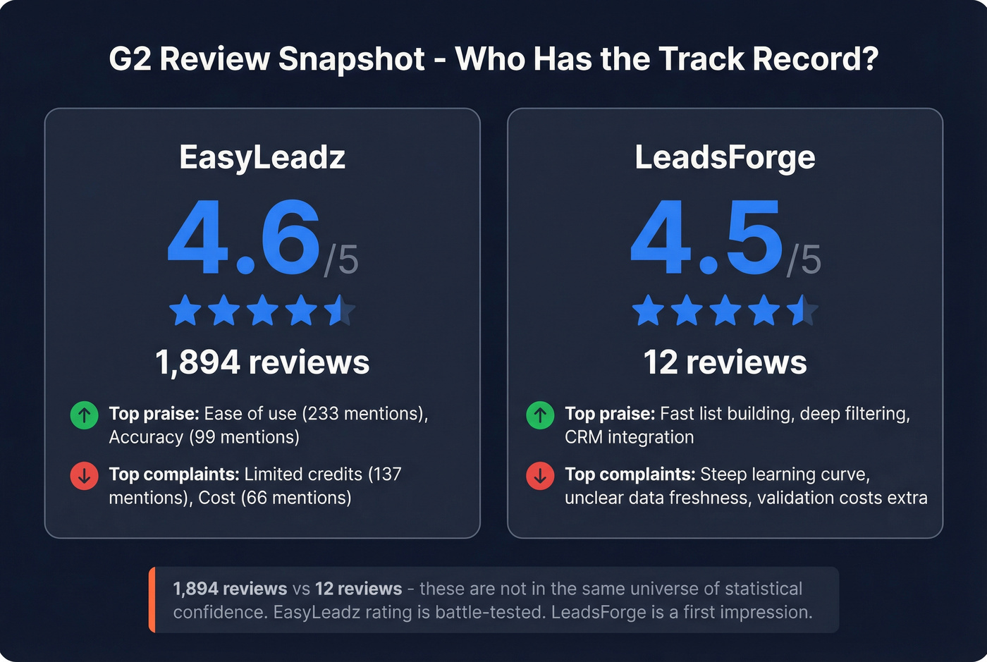 G2 review ratings and volume comparison for both tools