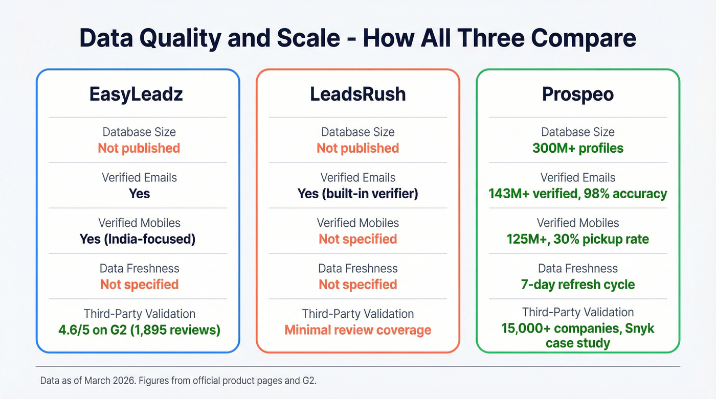 Three-way data quality and volume comparison chart