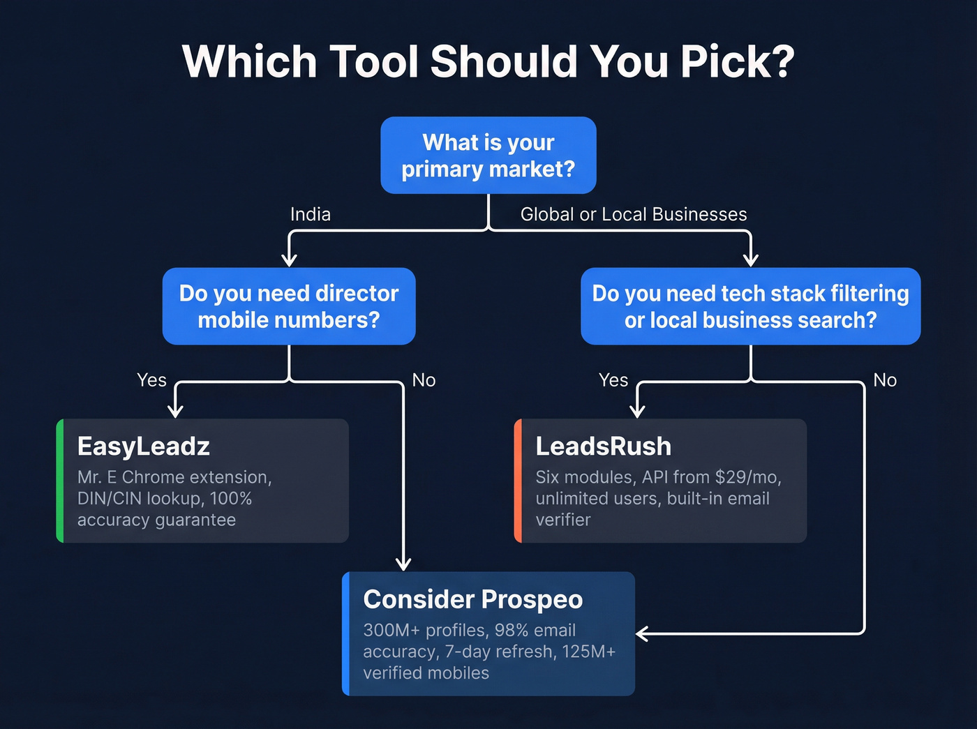Decision flowchart for choosing EasyLeadz or LeadsRush