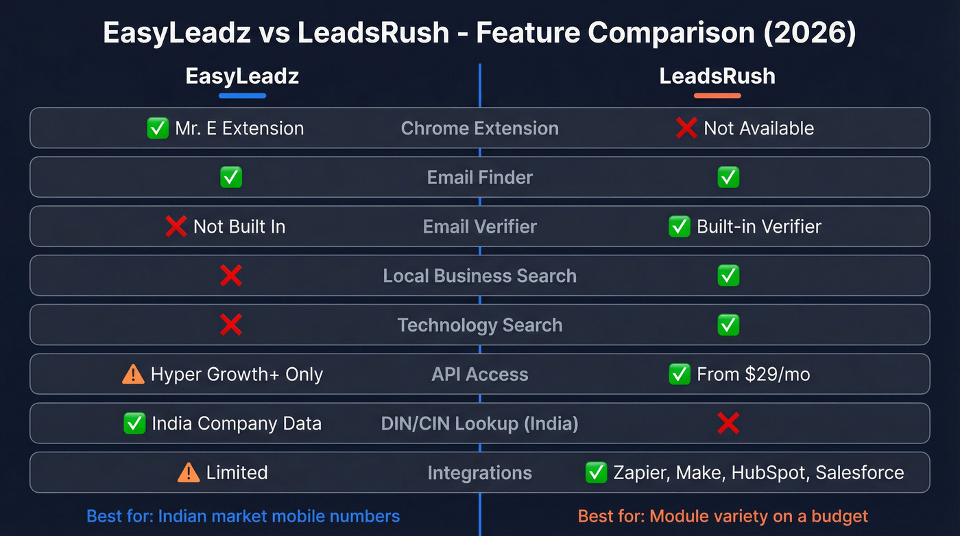 EasyLeadz vs LeadsRush feature comparison diagram