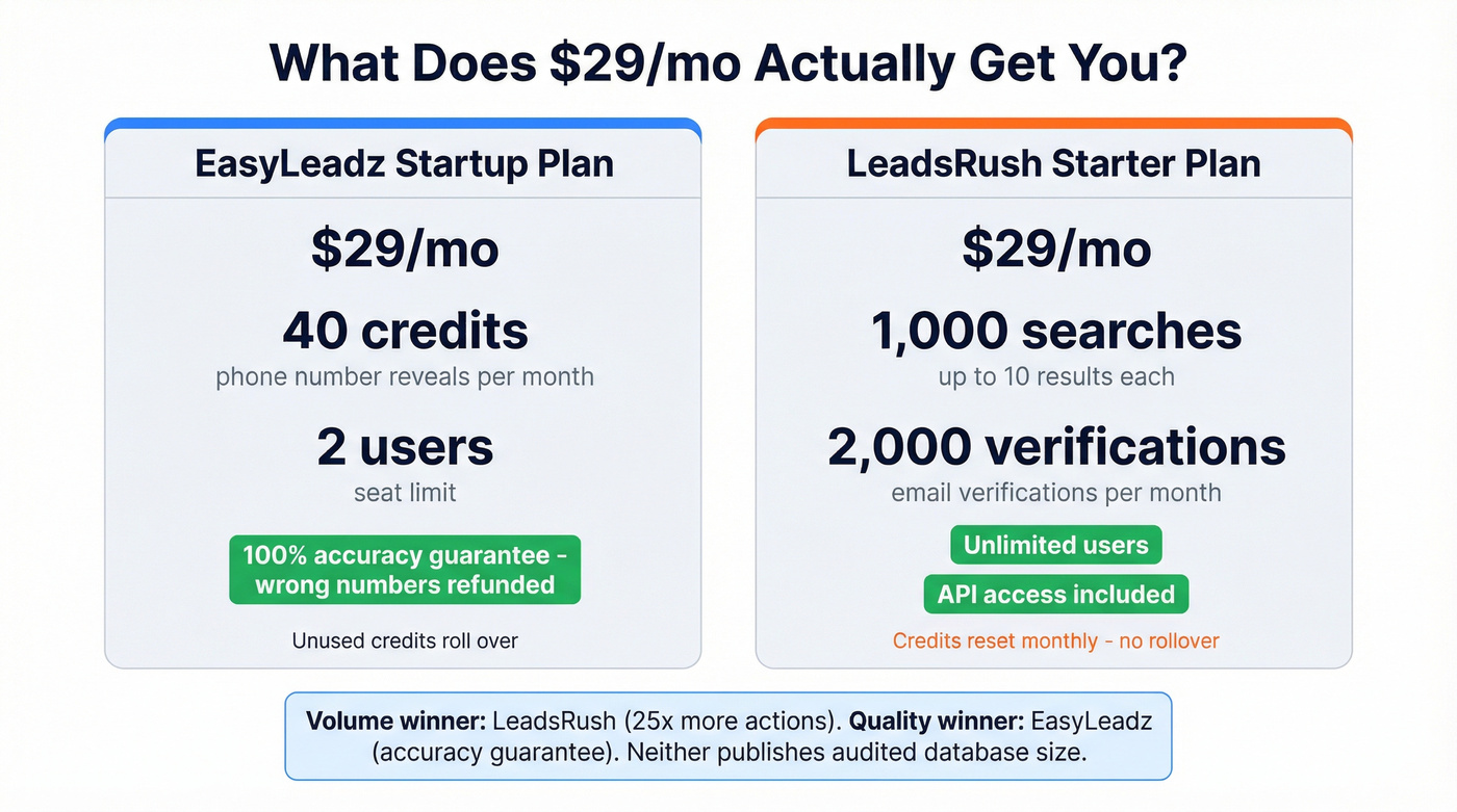 EasyLeadz vs LeadsRush pricing and credits comparison
