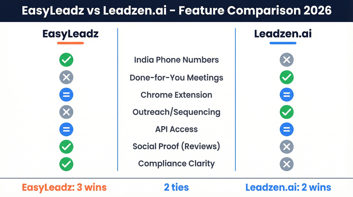 EasyLeadz vs Leadzen.ai head-to-head feature comparison