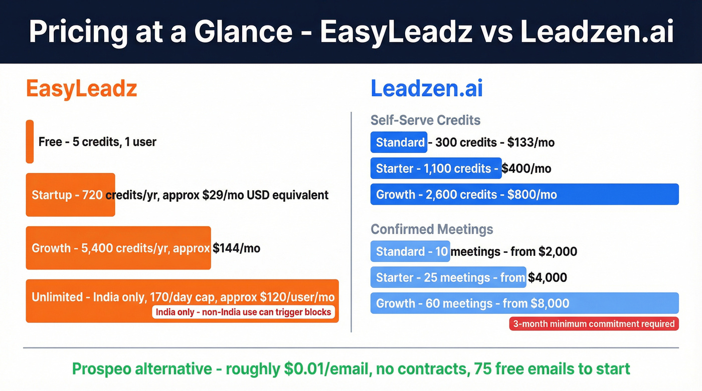 EasyLeadz vs Leadzen.ai pricing comparison chart
