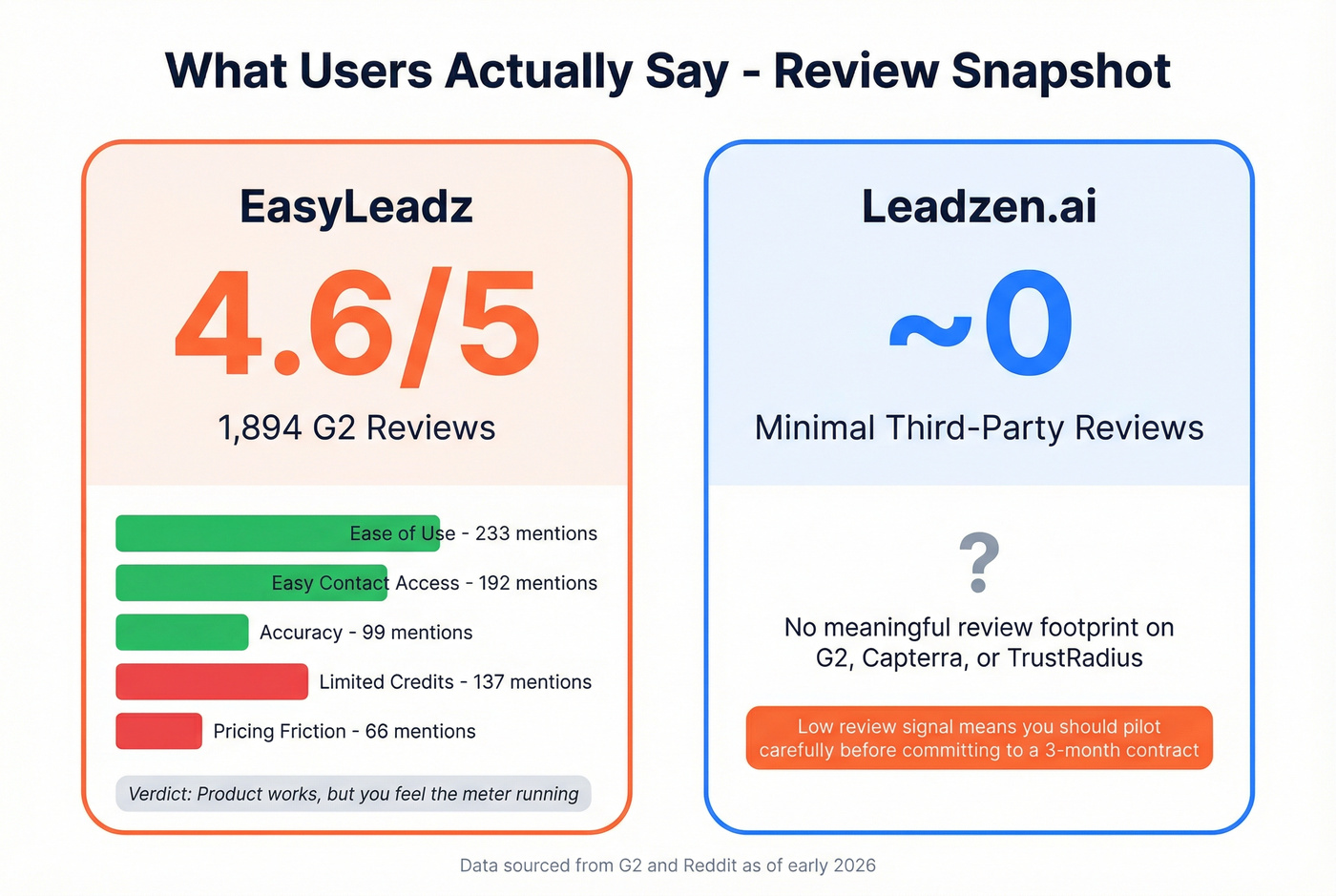 EasyLeadz vs Leadzen.ai user review sentiment stats