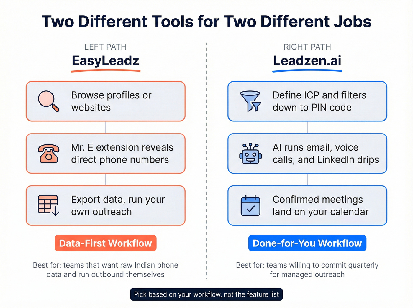 EasyLeadz vs Leadzen.ai positioning and workflow map